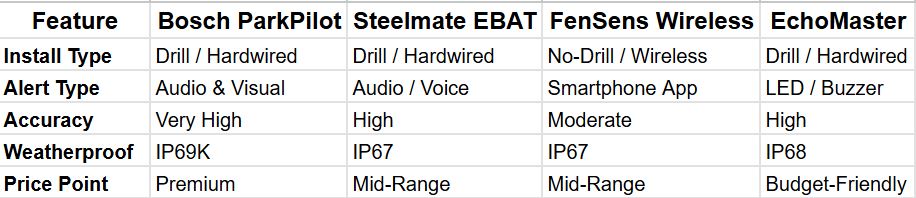 Reverse Parking Sensor Systems Comparison Table