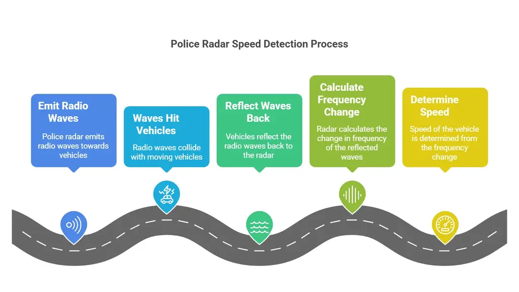 How Does Police Radar Know Which Car Is Speeding