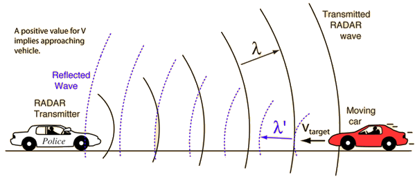 How Is Radar Used to Determine the Speed of a Car