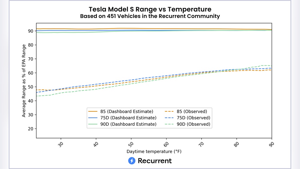 What is Real World Range of Tesla Model S