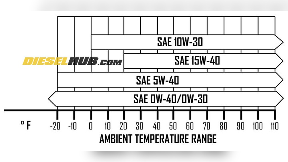 ford 67 powerstroke diesel maintenance schedule chart